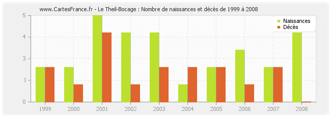 Le Theil-Bocage : Nombre de naissances et décès de 1999 à 2008